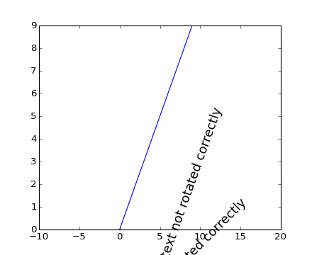 ../../_images/text_rotation_relative_to_line.png