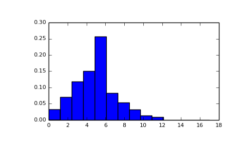 ../../_images/numpy-random-RandomState-poisson-1.png